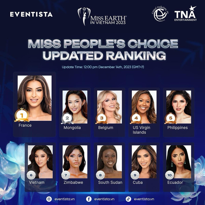 Miss Earth cập nhật bảng xếp hạng của giải thưởng 'Miss People Choice'.
