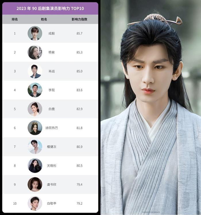 Thành Nghị dẫn đầu dàn sao sau 90 có ảnh hưởng nhất 2023. 