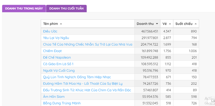 Wish đứng đầu phòng vé Việt, tính đến sáng 2/12.