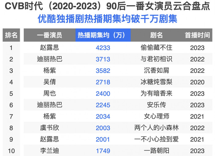 BXH rating phim của dàn tiểu hoa 90/95 trên Youku từ 2020 - 2023.