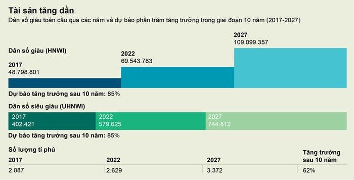 Người siêu giàu tăng gấp đôi trong vòng 5 năm qua tại Việt Nam Ảnh 1