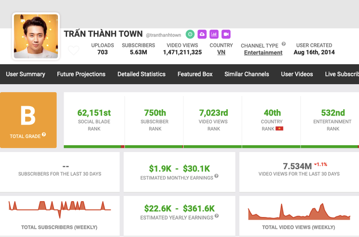 Số liệu thống kê kênh YouTube của Trấn Thành dựa theo Social Blade.