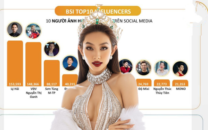 Thùy Tiên tiếp tục lọt Top 10 nghệ sĩ có tầm ảnh hưởng nhất tháng 5: Đỉnh quá ai làm lại! Ảnh 2