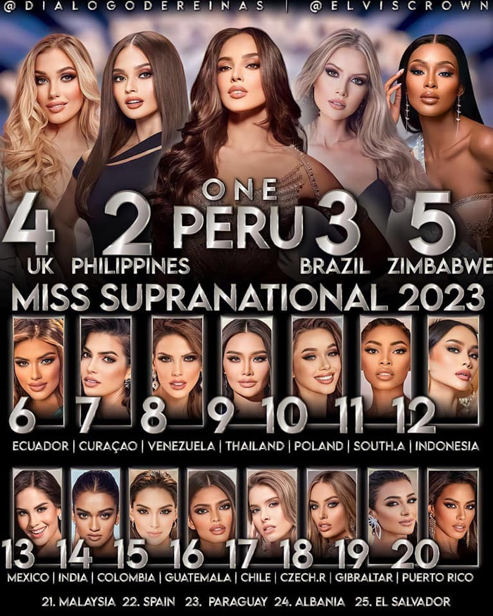 Rò rỉ BXH Miss Supranational 2023: Đại diện Việt Nam ở đâu? Ảnh 2