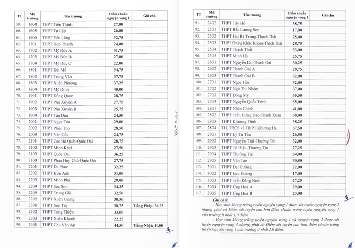 Lộ diện top 10 trường THPT có điểm chuẩn vào lớp 10 cao nhất Hà Nội năm 2023 Ảnh 3