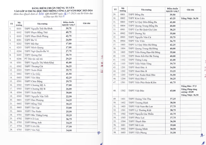  Lộ diện top 10 trường THPT có điểm chuẩn vào lớp 10 cao nhất Hà Nội năm 2023 Ảnh 2