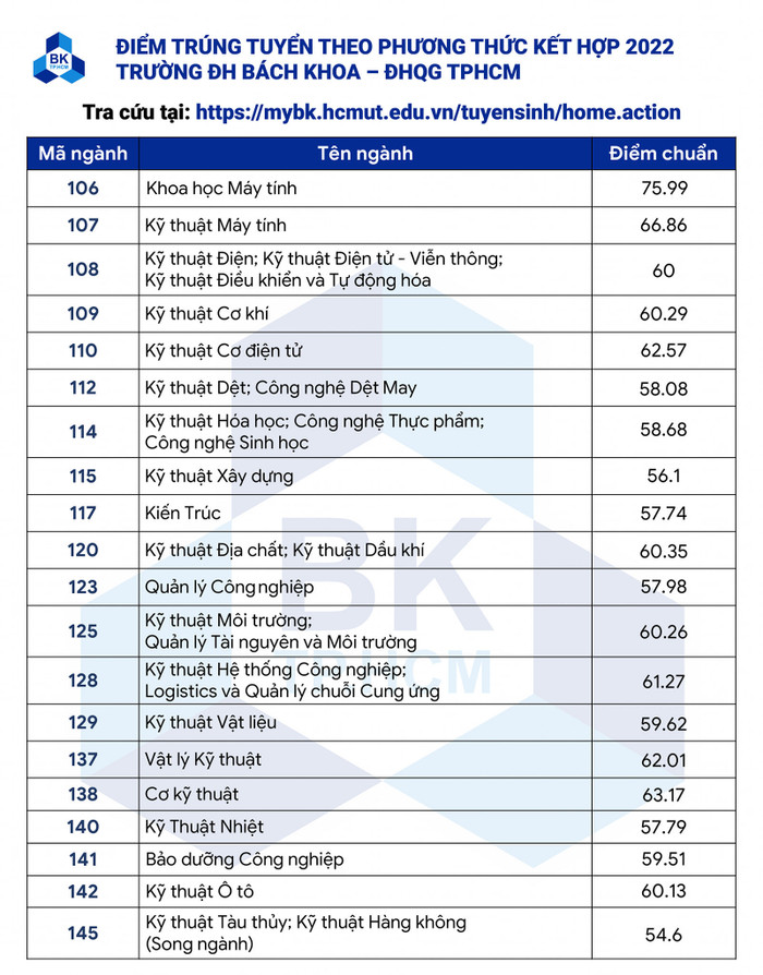 Điểm chuẩn Trường ĐH Bách khoa TP.HCM năm 2023 sẽ giảm Ảnh 1