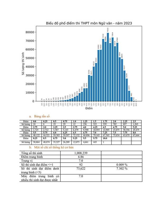 Phổ điểm 9 môn thi tốt nghiệp THPT 2023 ra sao? Ảnh 2