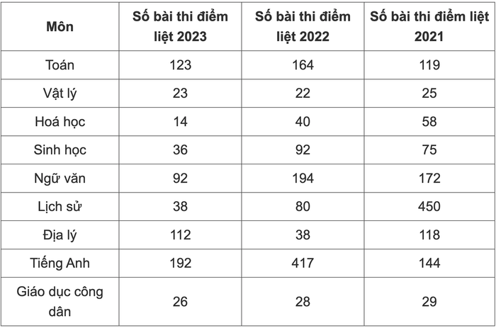 Nhiều thí sinh điểm thi cao vẫn trượt tốt nghiệp THPT Ảnh 2