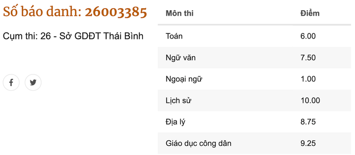Thí sinh số báo danh 26003385 có điểm Toán 6, Ngữ văn 7,5, Lịch sử 10, Địa lý 8,75, Giáo dục công dân 9,25 (điểm bài thi khoa học xã hội: 9.33), Ngoại ngữ 1.