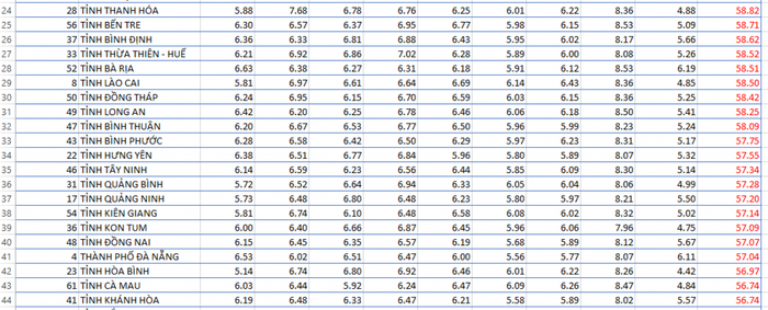 3 địa phương dẫn đầu cả nước về trung bình điểm thi tốt nghiệp THPT 2023? Ảnh 3