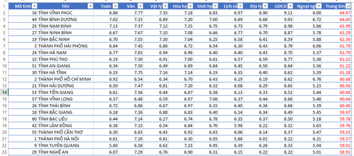 3 địa phương dẫn đầu cả nước về trung bình điểm thi tốt nghiệp THPT 2023? Ảnh 2