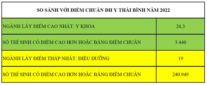 Điểm chuẩn vào các trường ĐH Y Dược năm 2023 dự kiến sẽ tăng Ảnh 4