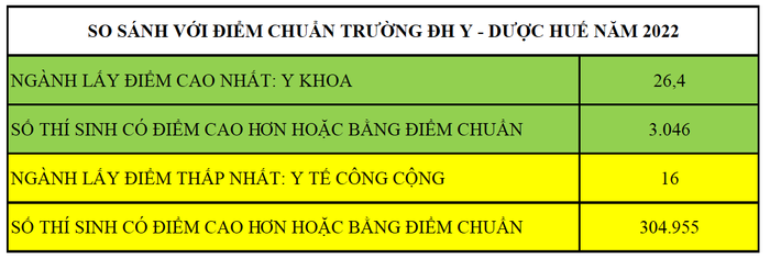 Điểm chuẩn vào các trường ĐH Y Dược năm 2023 dự kiến sẽ tăng Ảnh 5