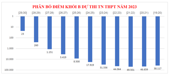 Điểm chuẩn vào các trường ĐH Y Dược năm 2023 dự kiến sẽ tăng Ảnh 1