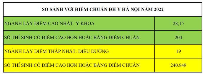 Điểm chuẩn vào các trường ĐH Y Dược năm 2023 dự kiến sẽ tăng Ảnh 2