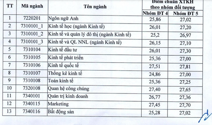  Điểm sàn năm 2023 của trường Đại học Kinh tế Quốc dân Ảnh 2