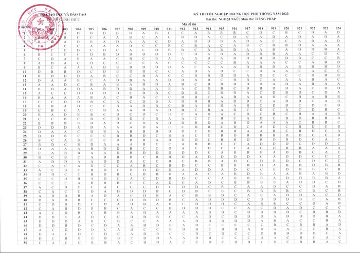 Bộ GD&ĐT công bố đáp án các môn thi tốt nghiệp THPT 2023 Ảnh 3