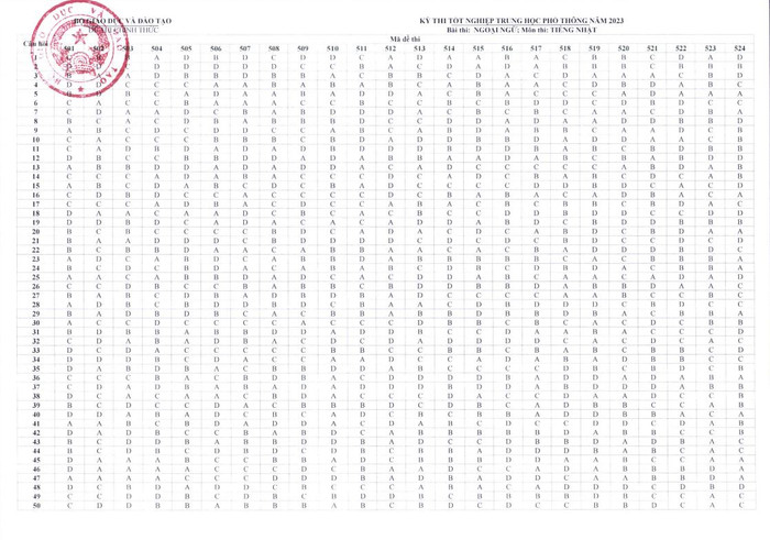 Bộ GD&ĐT công bố đáp án các môn thi tốt nghiệp THPT 2023 Ảnh 7
