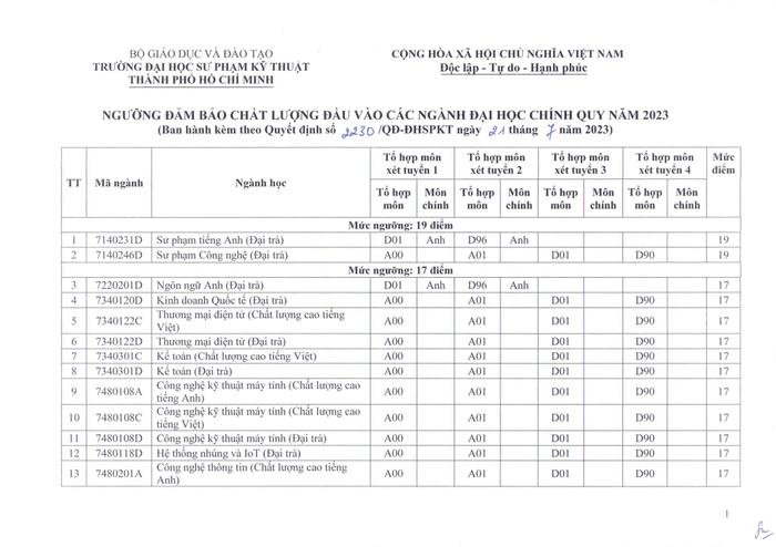 Công bố điểm sàn xét tuyển Trường Đại học Sư phạm kỹ thuật TP HCM năm 2023 Ảnh 2