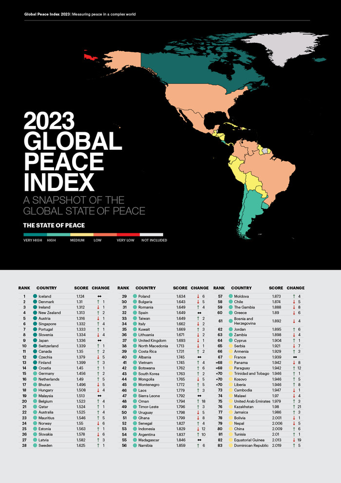 Việt Nam thuộc top 41 quốc gia bình yên nhất thế giới Ảnh 1