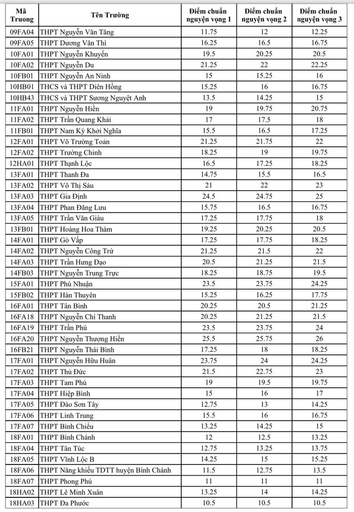 Đã có điểm chuẩn vào lớp 10 công lập tại TP.HCM Ảnh 2