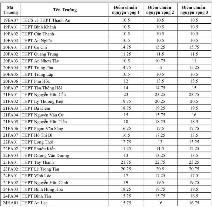  Đã có điểm chuẩn vào lớp 10 công lập tại TP.HCM Ảnh 3
