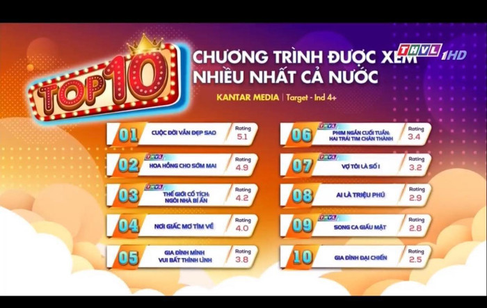  BXH rating phim Việt tuần qua: Nơi Giấc Mơ Tìm Về 'đè bẹp' loạt đối thủ nặng ký Ảnh 1