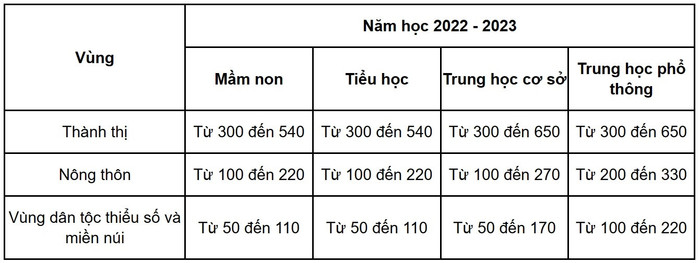 Khung học phí (mức sàn - mức trần) năm học 2022-2023 đối với cơ sở giáo dục mầm non, giáo dục phổ thông công lập chưa tự bảo đảm chi thường xuyên theo Nghị định 81. Đơn vị: nghìn đồng/học sinh/tháng.