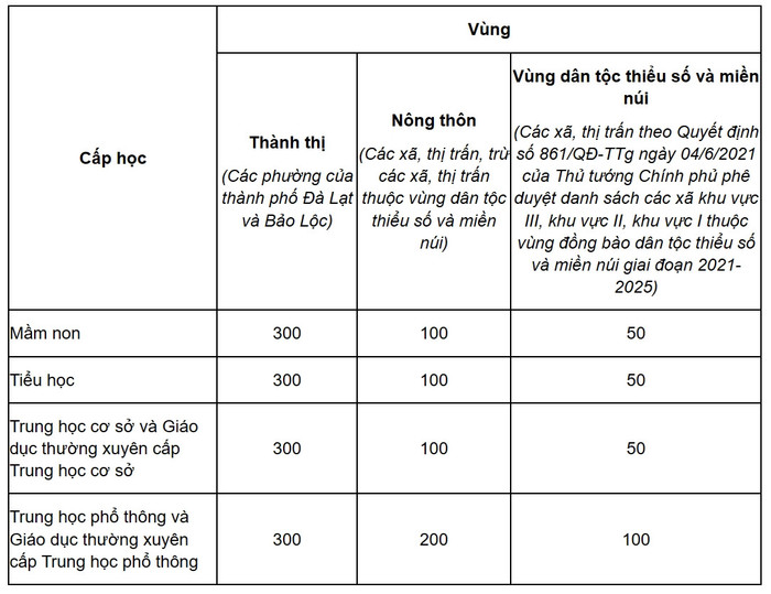 Đơn vị: nghìn đồng/học sinh/tháng