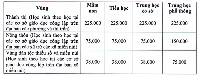 Mức thu học phí theo hình thức học trực tuyến. Đơn vị: nghìn đồng/học sinh/tháng