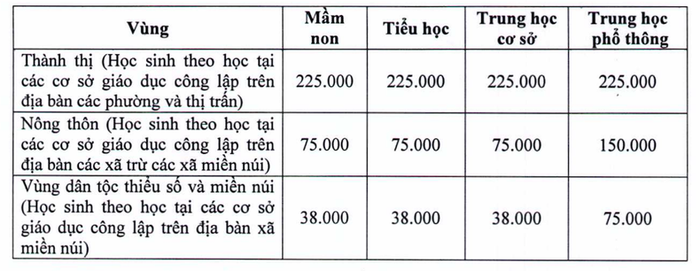 Học phí năm học 2023-2024 của các địa phương trên cả nước Ảnh 3