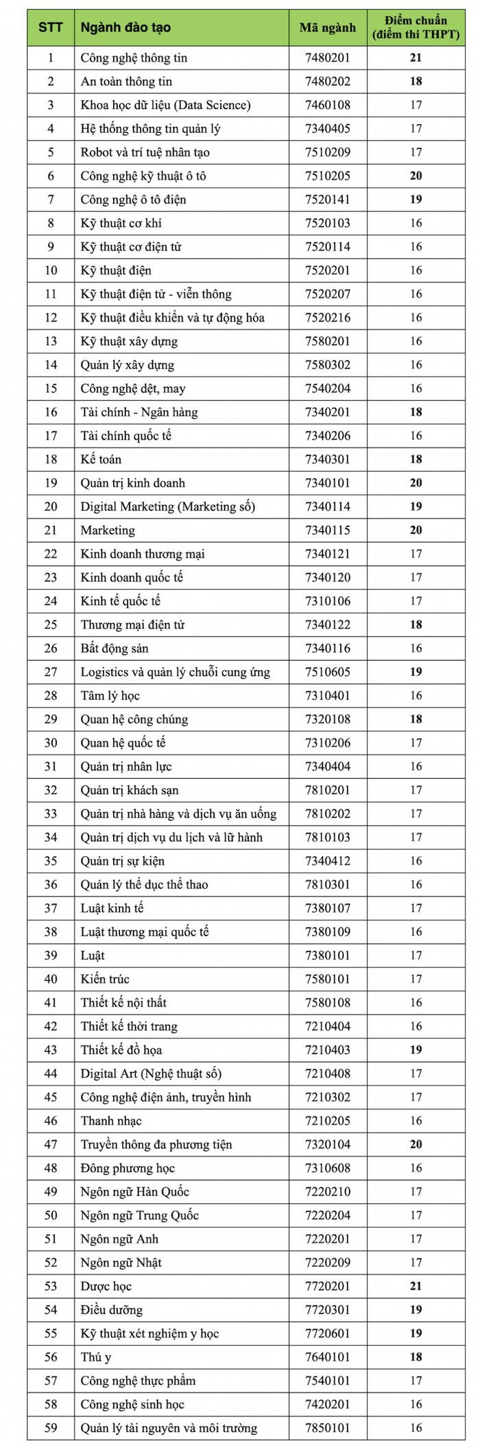  Trường ĐH Công nghệ TP.HCM công bố điểm chuẩn 2023 Ảnh 2