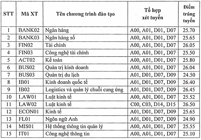  Điểm chuẩn của Học viện Ngân hàng giảm gần 2 điểm so với năm 2022 Ảnh 2