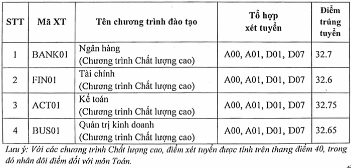 Điểm chuẩn của Học viện Ngân hàng giảm gần 2 điểm so với năm 2022 Ảnh 1