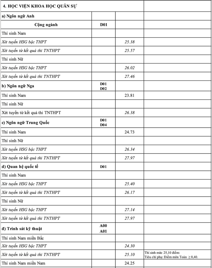 Điểm chuẩn 17 trường quân đội 2023 Ảnh 3