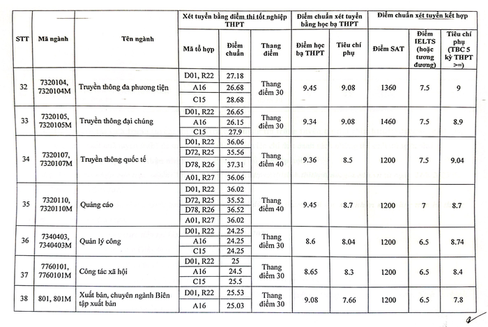 Điểm chuẩn Học viện Báo chí và Tuyên truyền 2023, cao nhất 38,02 điểm Ảnh 6