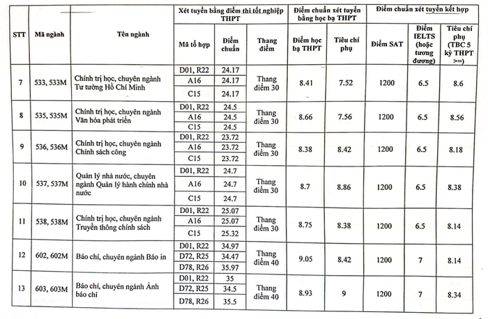 Điểm chuẩn Học viện Báo chí và Tuyên truyền 2023, cao nhất 38,02 điểm Ảnh 2