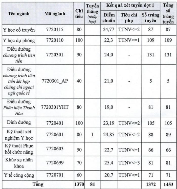 Ngành nào có điểm chuẩn cao nhất trường Đại học Y Hà Nội? Ảnh 2