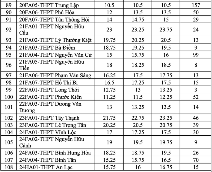  Lần đầu tiên tuyển bổ sung lớp 10, TP.HCM thực hiện xét điểm thế nào? Ảnh 7