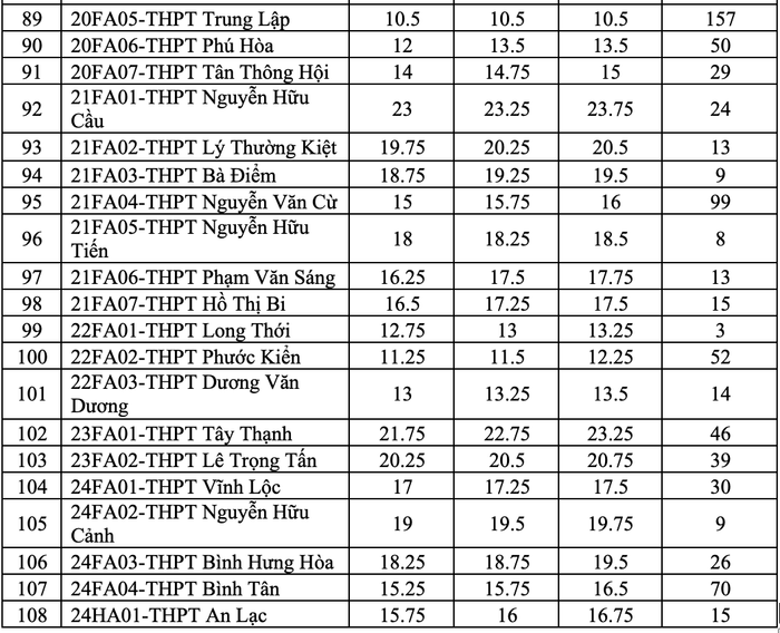 Lần đầu tiên tuyển bổ sung lớp 10, TP.HCM thực hiện xét điểm thế nào? Ảnh 7