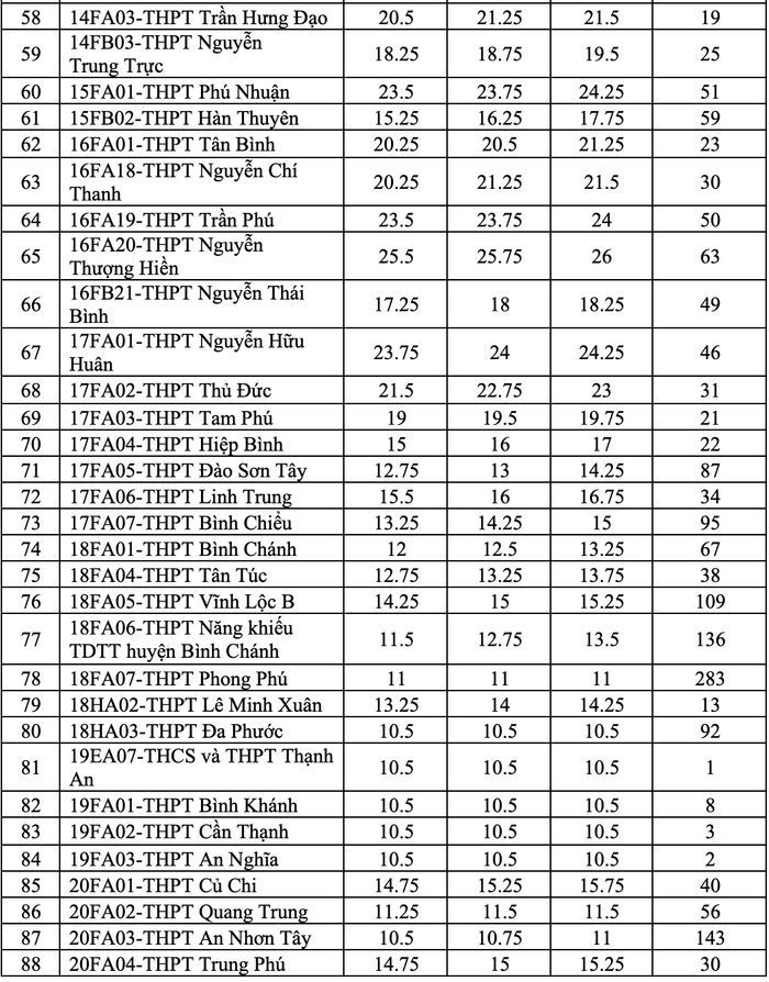  Lần đầu tiên tuyển bổ sung lớp 10, TP.HCM thực hiện xét điểm thế nào? Ảnh 6
