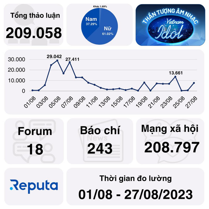  Vietnam Idol gây 'bão' trên các nền tảng MXH, tất cả thể hiện qua điều này? Ảnh 1