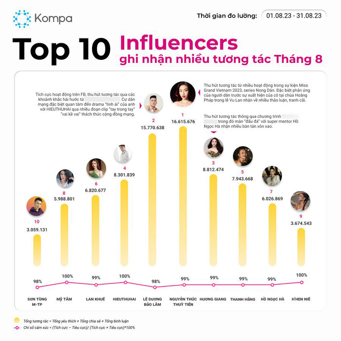 Top 10 nhân vật có lượt tương tác nhiều nhất tháng 8/2023. (Ảnh: Kompa.ai)