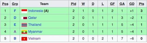 Đông Nam Á gây ấn tượng với 3 đội đi tiếp, chỉ có Việt Nam bị loại.