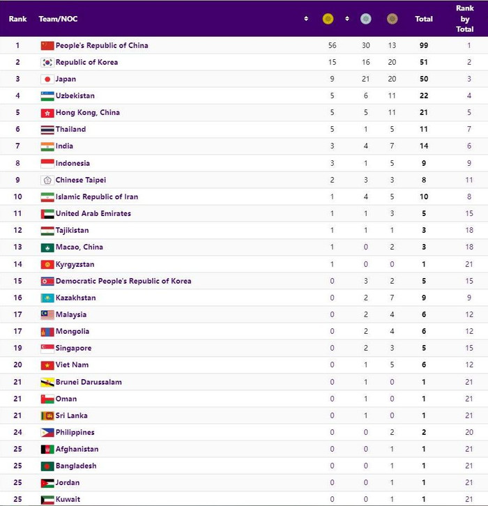  Asiad 19 bước sang ngày thi đấu thứ 4 nhưng thể thao Việt Nam vẫn chưa có HCV, còn Thái Lan có đến 5 HCV.