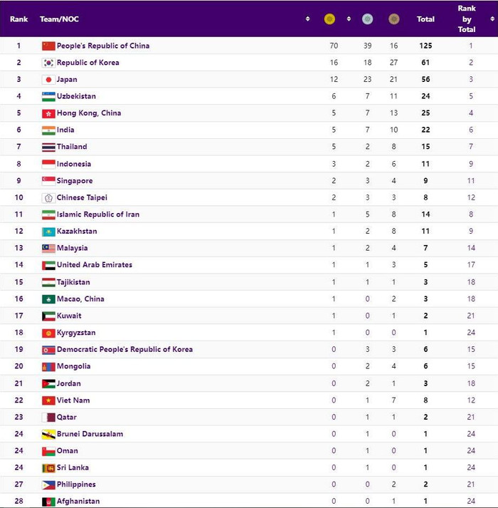Singapore và Malaysia liên tiếp giành HCV, vượt Việt Nam trên BXH Asiad 19 Ảnh 2