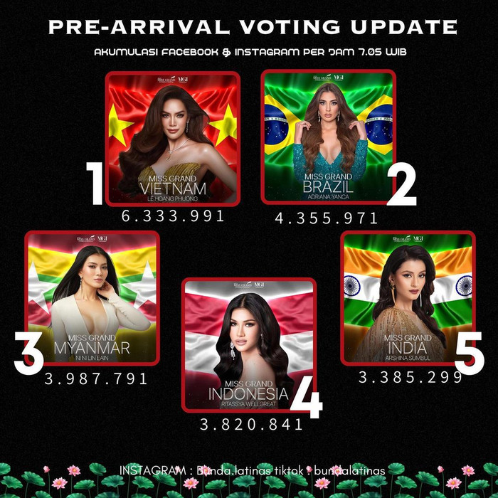 Lê Hoàng Phương hiện đang dẫn đầu trong cuộc đua bình chọn đầu tiên. (Ảnh: Bunda.latinas)