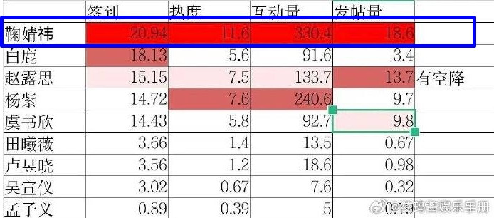 Cúc Tịnh Y dẫn đầu bảng dữ liệu, vượt mặt Bạch Lộc, Triệu Lộ Tư, Dương Tử,... 