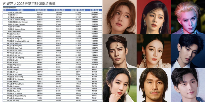 Triệu Lộ Tư dẫn đầu danh sách sao Hoa ngữ có lượt nhấp vào (click) nhiều nhất Wikipedia. Trong khi đó, những đỉnh lưu 'hàng top' như Triệu Lệ Dĩnh, Tiêu Chiến, Dương Tử... thứ hạng đều không cao. 